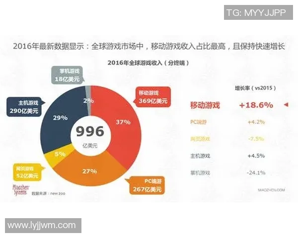 移动电竞收入首次超越PC电竞市场占比达到52引发行业关注